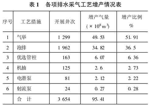 表 1 各项排水采气工艺增产情况表